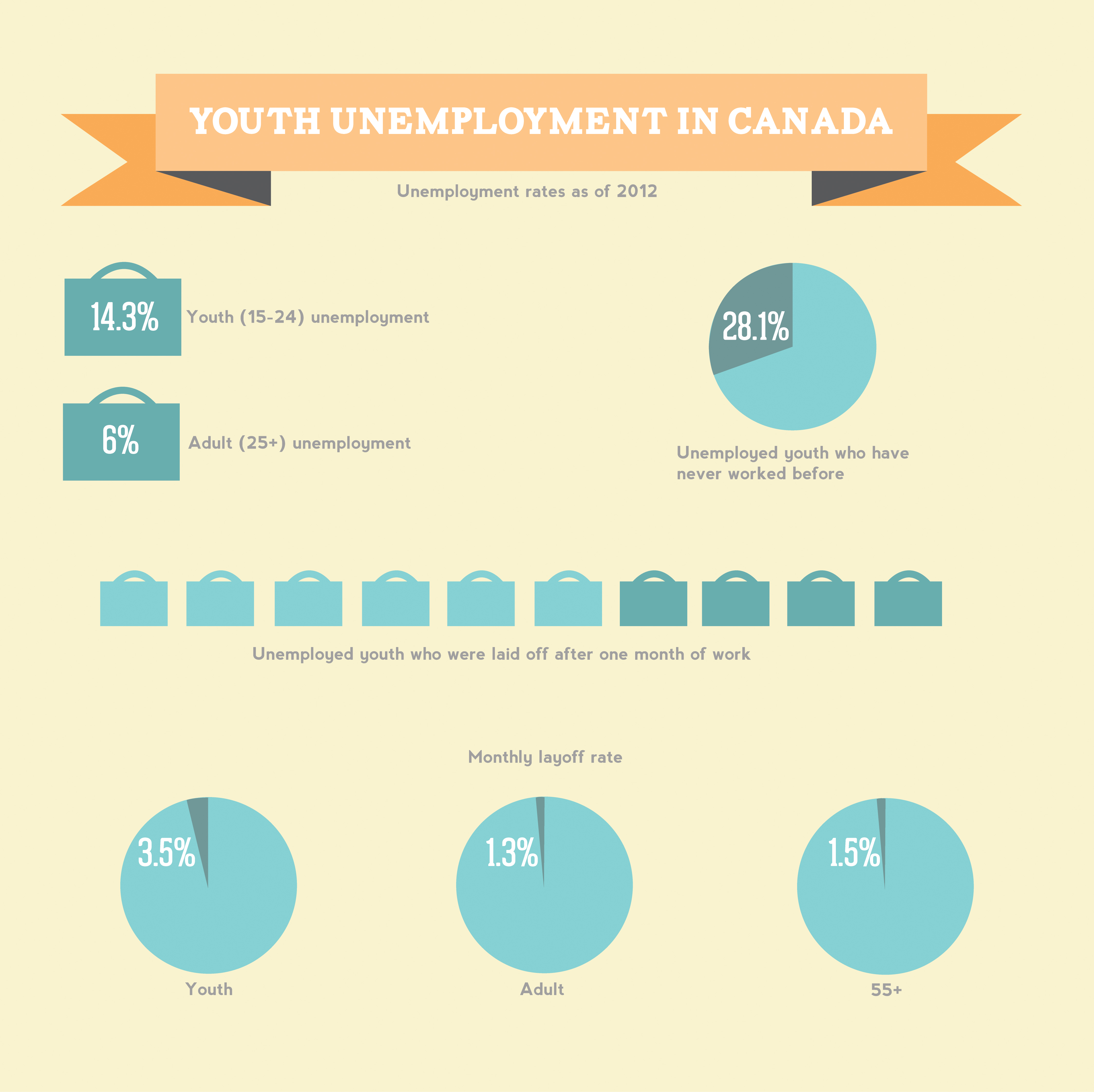 Youth unemployment on the rise â€“ The Cord