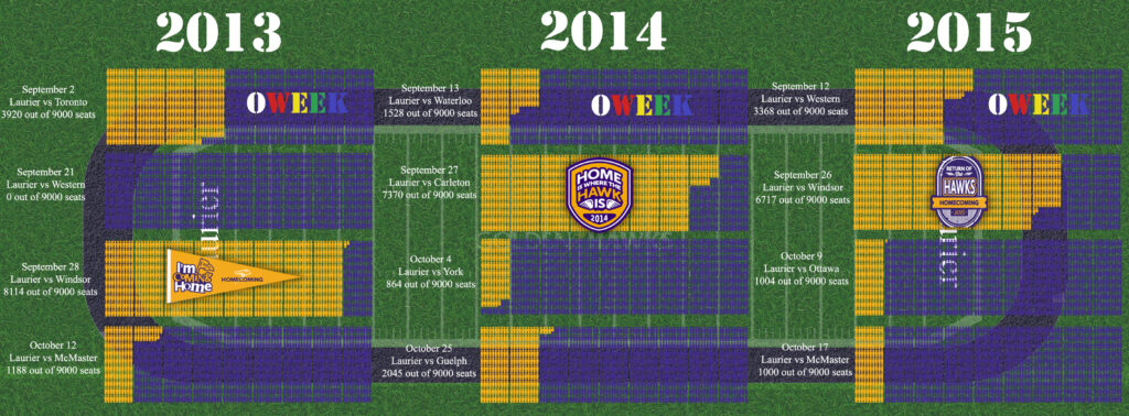 Fan attendance in the OUA continues to decline