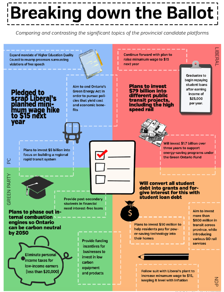 Comparing and contrasting significant platform topics for the upcoming provincial election