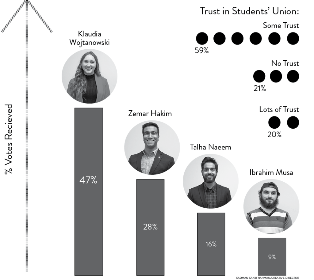 Laurier Student Poll breaks down the opinions on Students’ Union elections